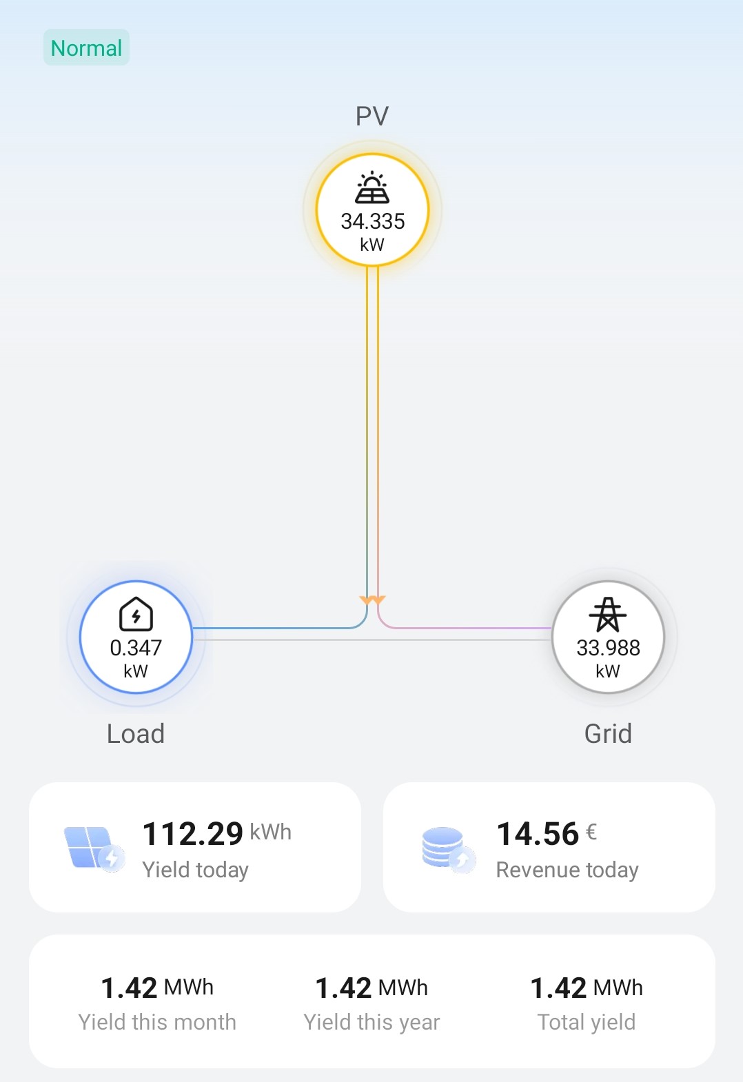 Diagrami i prodhimit të energjisë elektrike për 22.7.2023. nga mëngjesi në mesditë.